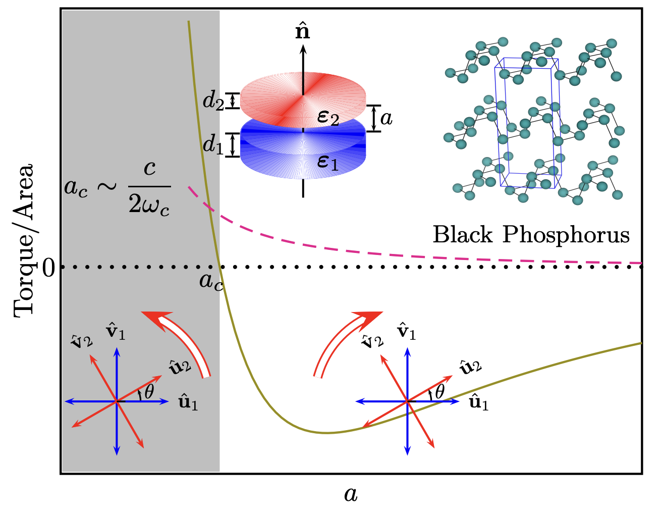 Figure for distance-dependent sign reversal in Casimir-Lifshitz torque