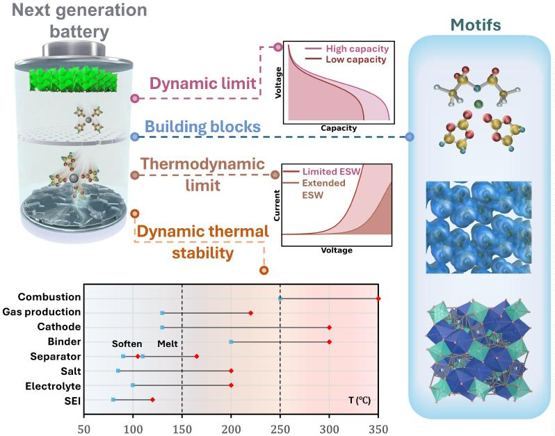 Article graphic connecting battery design limits to molecular and structural motifs in inverse electrolyte design.