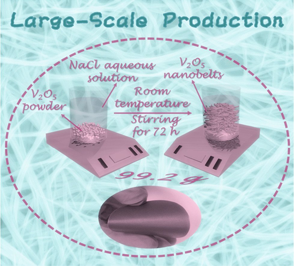 Figure for V2O5 nanobelts for high-energy battery applications
